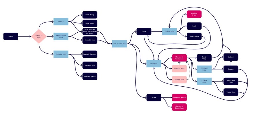 Revised Flowchart